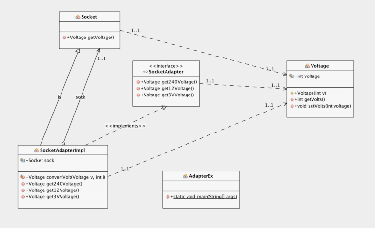 Adapter Design Pattern - Software Design Patterns (Example & Java Program)