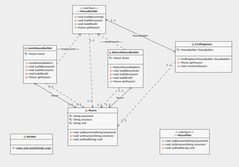 Builder Design Pattern - Software Design Patterns