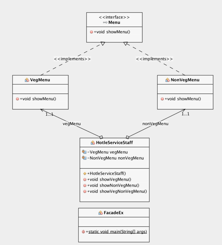 Facade Design Pattern - Software Design Patterns (Example & Java Program)