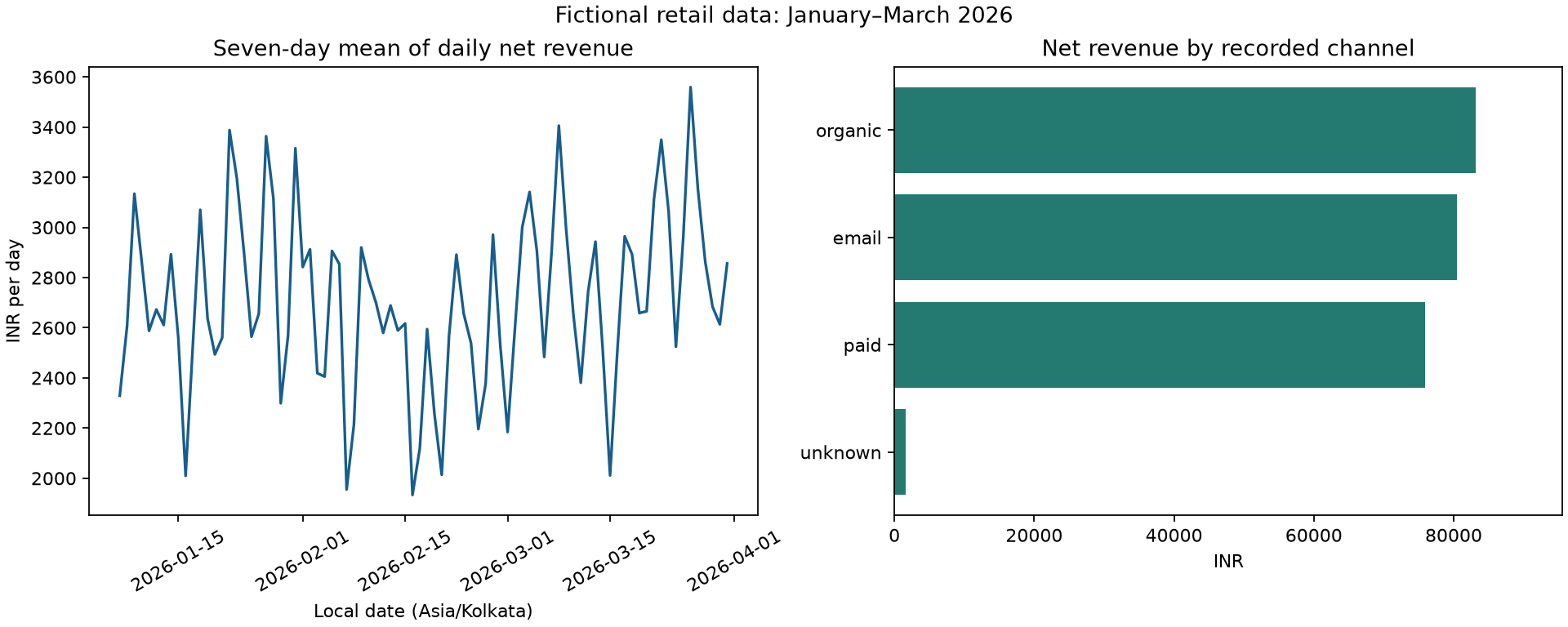 Two charts from fictional January to March 2026 retail data: a seven-day mean of daily net revenue and net revenue totals by recorded channel. Exact amounts are available in the course kit.
